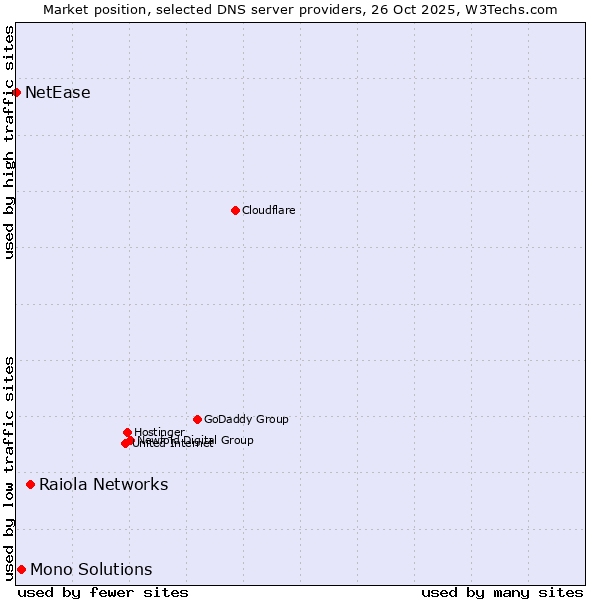 Market position of Raiola Networks vs. Mono Solutions vs. NetEase