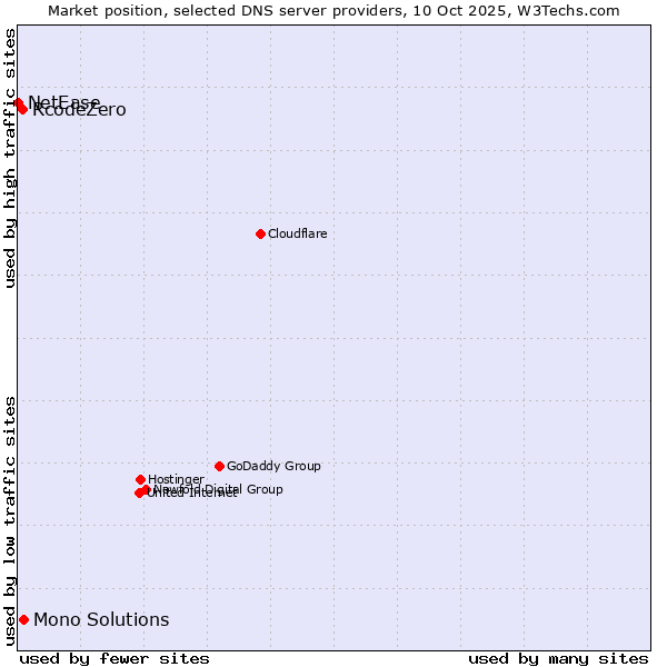 Market position of Mono Solutions vs. RcodeZero vs. NetEase