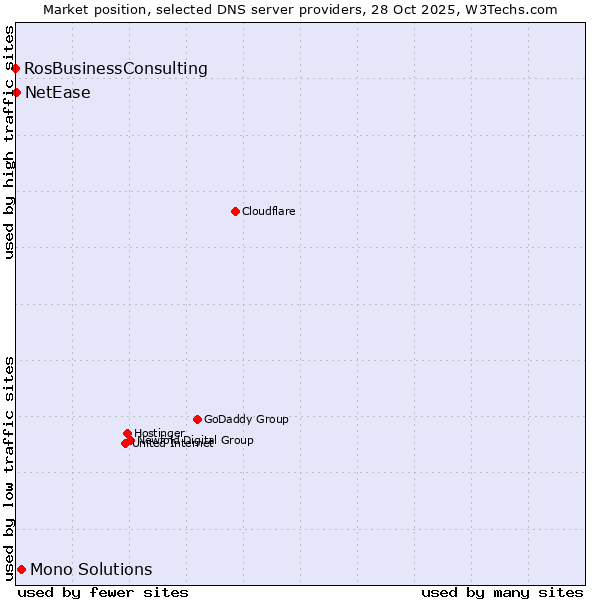 Market position of Mono Solutions vs. NetEase vs. RosBusinessConsulting