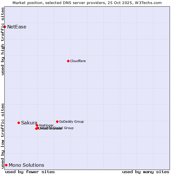 Market position of Sakura vs. Mono Solutions vs. NetEase