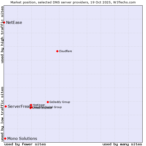 Market position of ServerFreak vs. Mono Solutions vs. NetEase