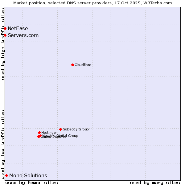 Market position of Mono Solutions vs. Servers.com vs. NetEase