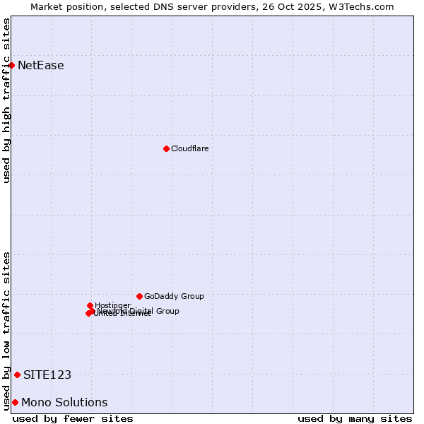 Market position of SITE123 vs. Mono Solutions vs. NetEase
