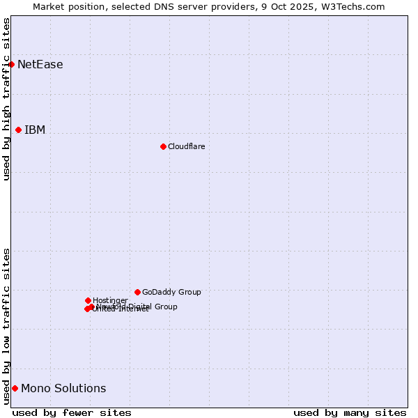 Market position of IBM vs. Mono Solutions vs. NetEase