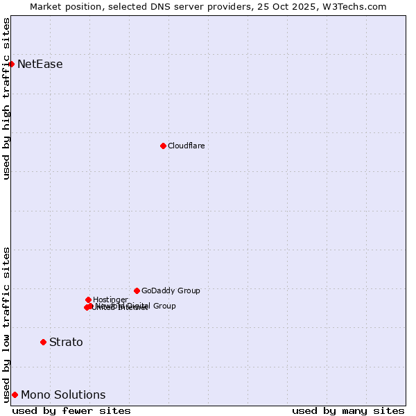 Market position of Strato vs. Mono Solutions vs. NetEase