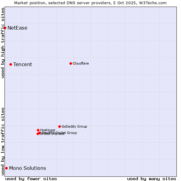 Market position of Tencent vs. Mono Solutions vs. NetEase