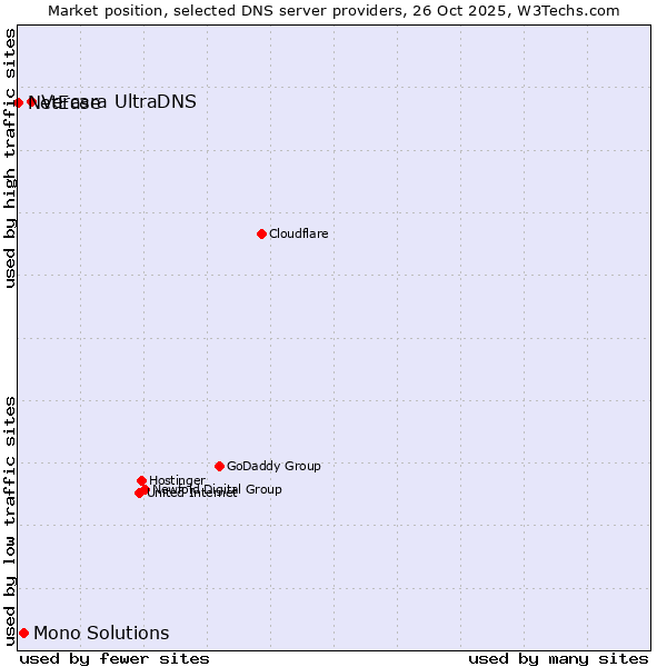 Market position of Vercara UltraDNS vs. Mono Solutions vs. NetEase