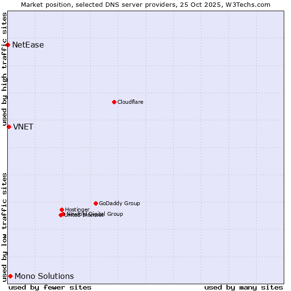 Market position of Mono Solutions vs. VNET vs. NetEase