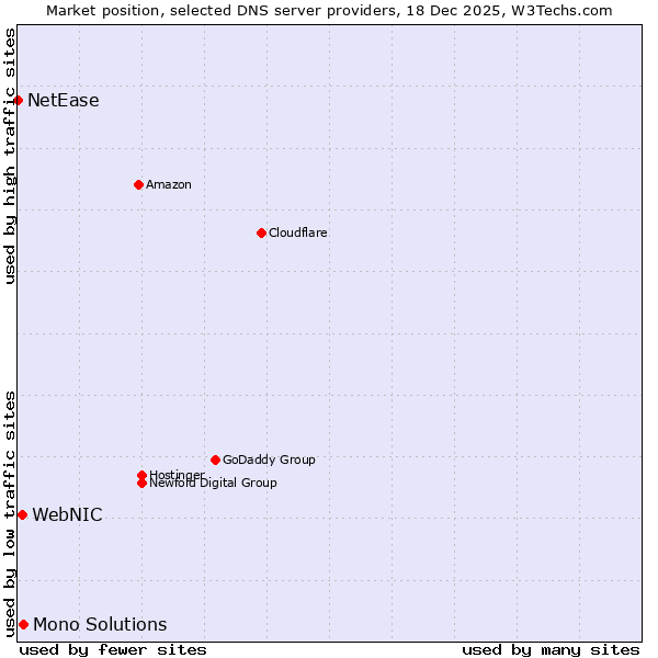 Market position of Mono Solutions vs. WebNIC vs. NetEase