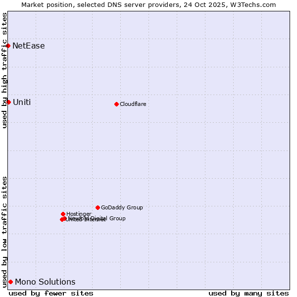 Market position of Mono Solutions vs. Uniti vs. NetEase