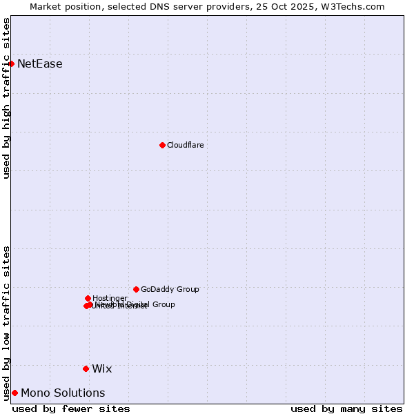 Market position of Wix vs. Mono Solutions vs. NetEase