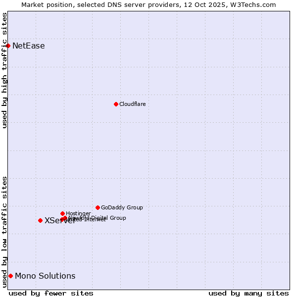 Market position of XServer vs. Mono Solutions vs. NetEase
