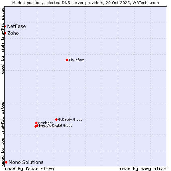 Market position of Mono Solutions vs. Zoho vs. NetEase