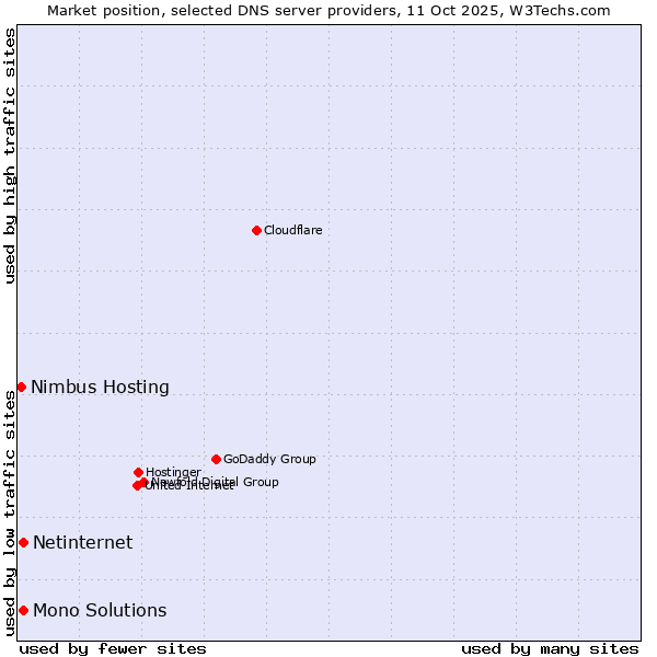 Market position of Netinternet vs. Mono Solutions vs. Nimbus Hosting