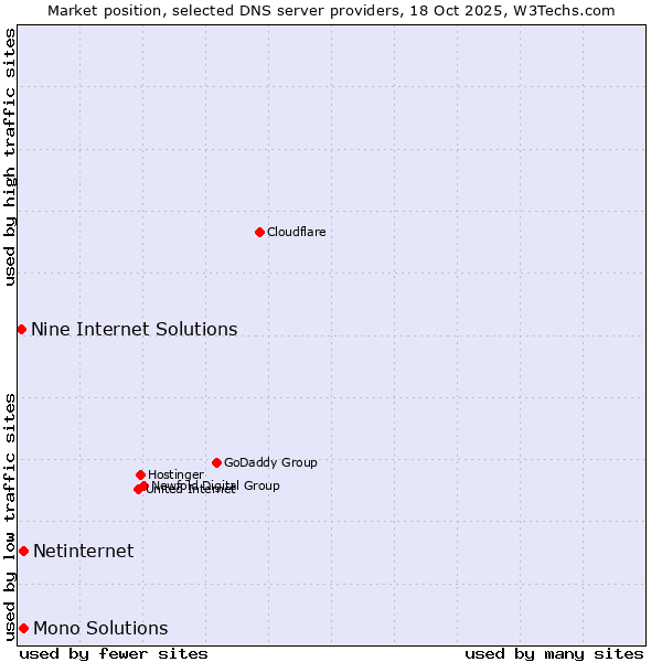 Market position of Netinternet vs. Mono Solutions vs. Nine Internet Solutions