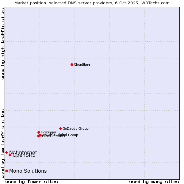 Market position of OpenSRS vs. Netinternet vs. Mono Solutions
