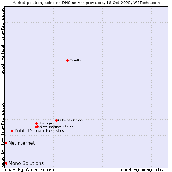 Market position of PublicDomainRegistry vs. Netinternet vs. Mono Solutions