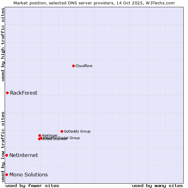 Market position of RackForest vs. Netinternet vs. Mono Solutions