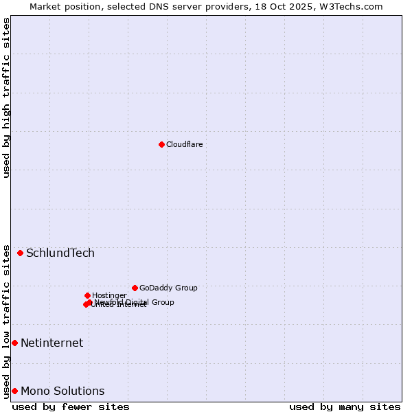 Market position of SchlundTech vs. Netinternet vs. Mono Solutions
