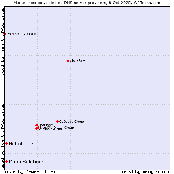 Market position of Netinternet vs. Mono Solutions vs. Servers.com