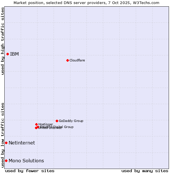 Market position of IBM vs. Netinternet vs. Mono Solutions