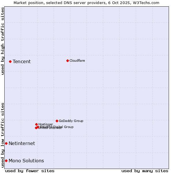 Market position of Tencent vs. Netinternet vs. Mono Solutions
