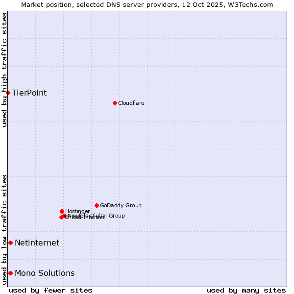 Market position of Netinternet vs. Mono Solutions vs. TierPoint