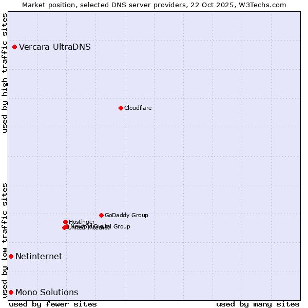 Market position of Vercara UltraDNS vs. Netinternet vs. Mono Solutions