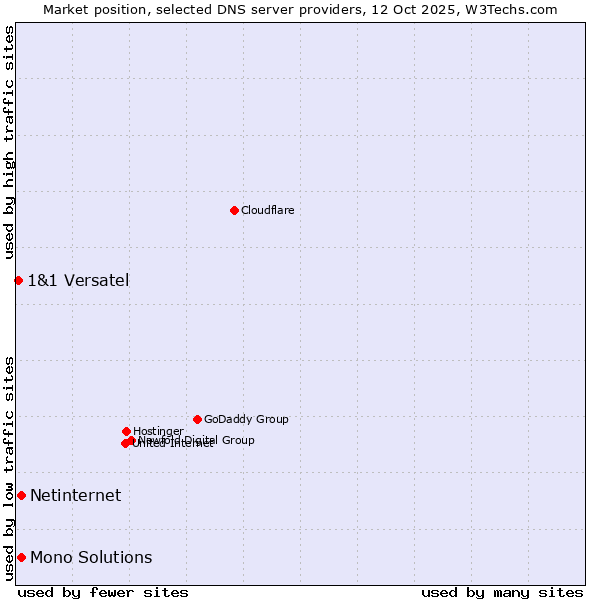 Market position of Netinternet vs. Mono Solutions vs. 1&1 Versatel