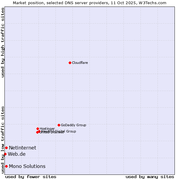 Market position of Netinternet vs. Mono Solutions vs. Web.de