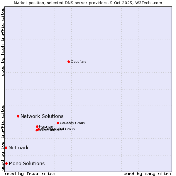 Market position of Network Solutions vs. Mono Solutions vs. Netmark