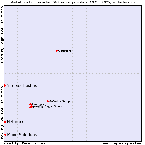Market position of Mono Solutions vs. Netmark vs. Nimbus Hosting