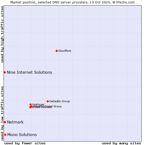 Market position of Mono Solutions vs. Netmark vs. Nine Internet Solutions