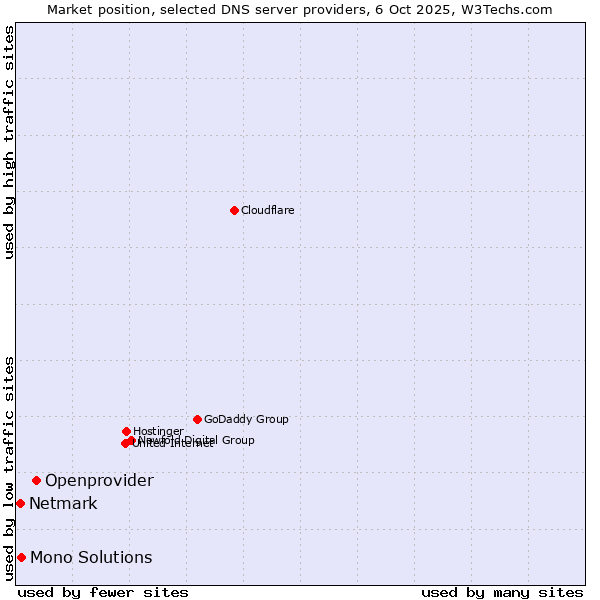 Market position of Openprovider vs. Mono Solutions vs. Netmark