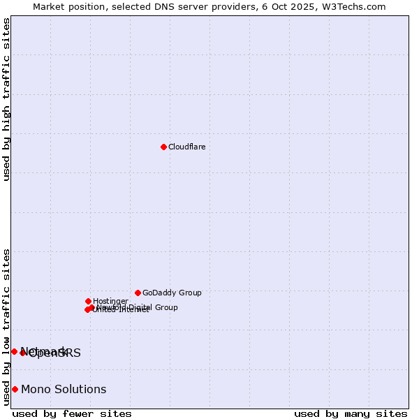 Market position of OpenSRS vs. Mono Solutions vs. Netmark