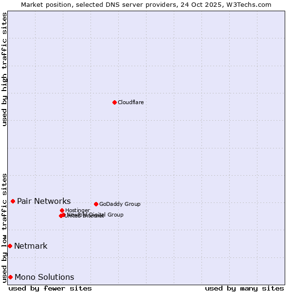 Market position of Pair Networks vs. Mono Solutions vs. Netmark