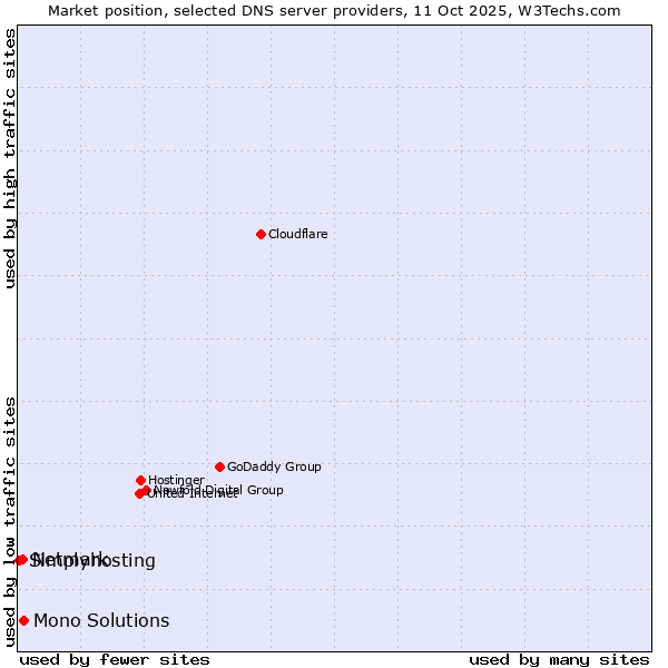 Market position of Mono Solutions vs. Netmark vs. Simplyhosting