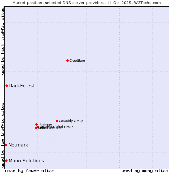 Market position of RackForest vs. Mono Solutions vs. Netmark
