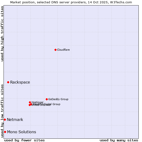 Market position of Rackspace vs. Mono Solutions vs. Netmark