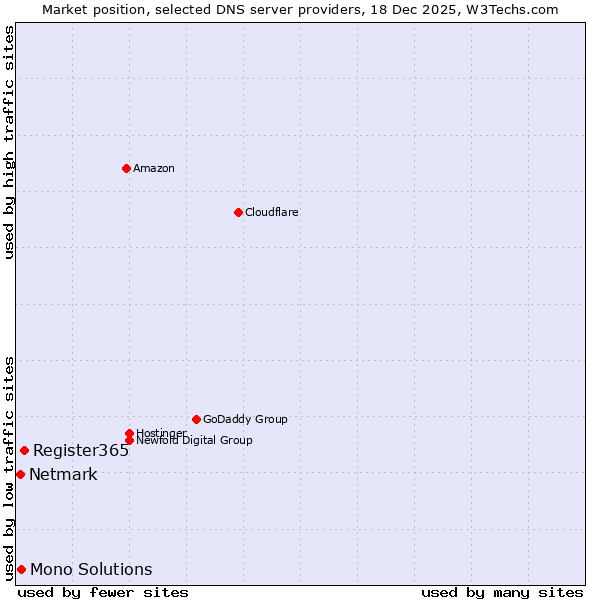 Market position of Register365 vs. Mono Solutions vs. Netmark