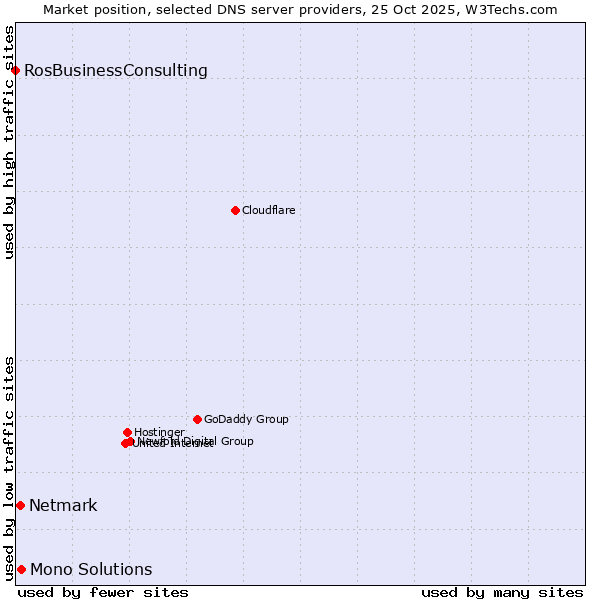 Market position of Mono Solutions vs. Netmark vs. RosBusinessConsulting