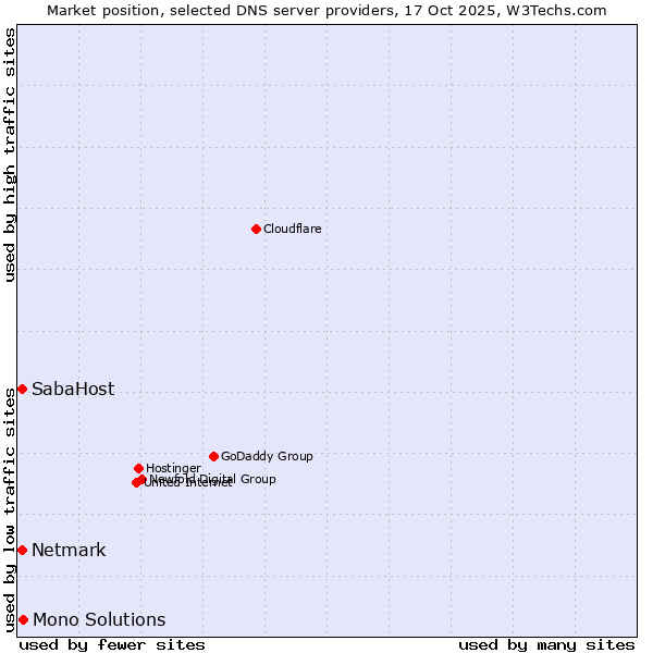 Market position of Mono Solutions vs. Netmark vs. SabaHost