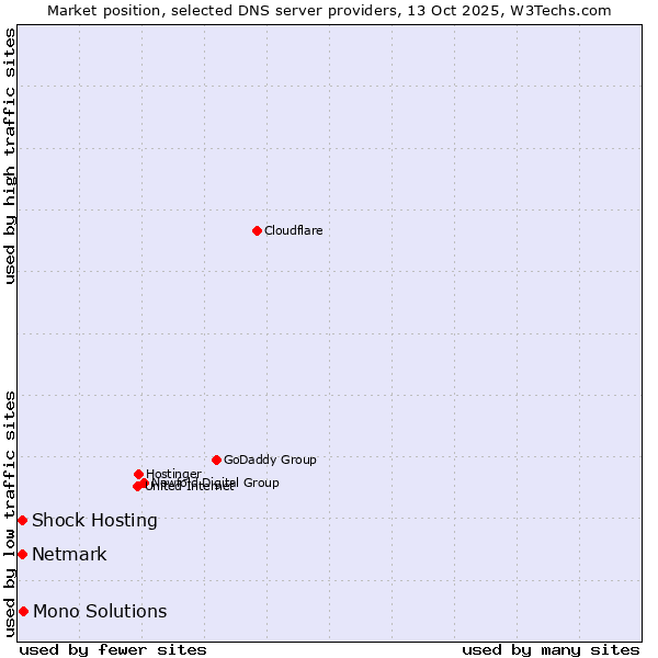 Market position of Mono Solutions vs. Netmark vs. Shock Hosting