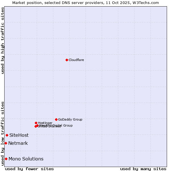 Market position of SiteHost vs. Mono Solutions vs. Netmark