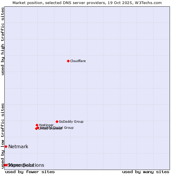 Market position of Mono Solutions vs. Netmark vs. Superspace
