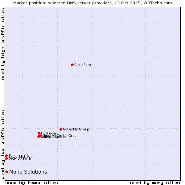 Market position of Mono Solutions vs. Netmark vs. Swizzonic
