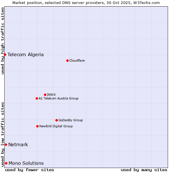 Market position of Mono Solutions vs. Netmark vs. Telecom Algeria
