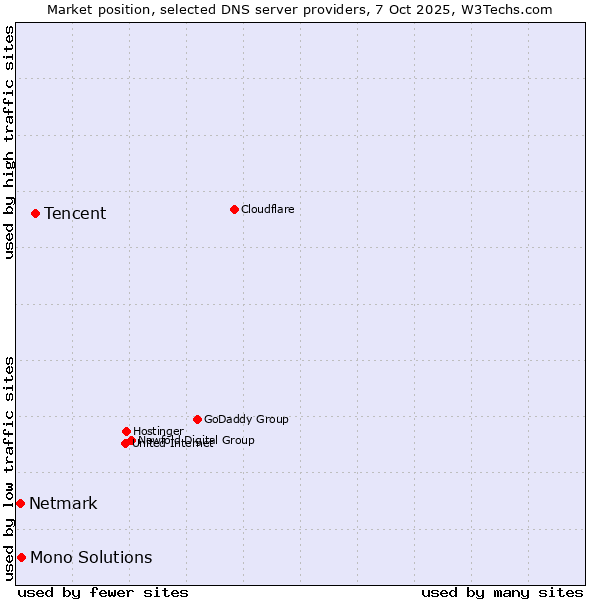 Market position of Tencent vs. Mono Solutions vs. Netmark