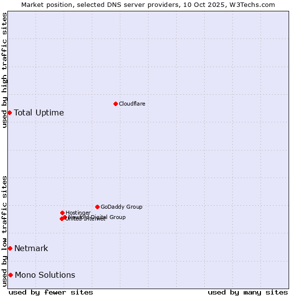 Market position of Mono Solutions vs. Netmark vs. Total Uptime