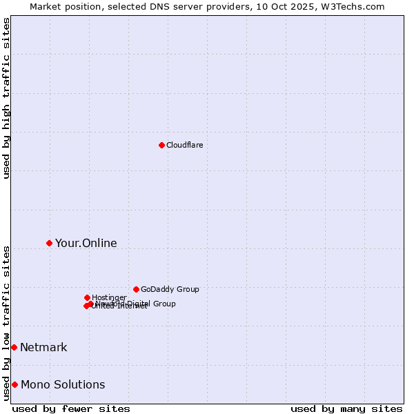 Market position of Your.Online vs. Mono Solutions vs. Netmark